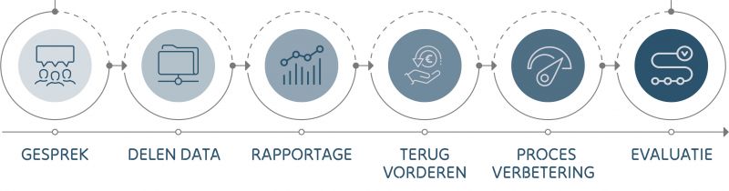 Werkwijze Double Payments