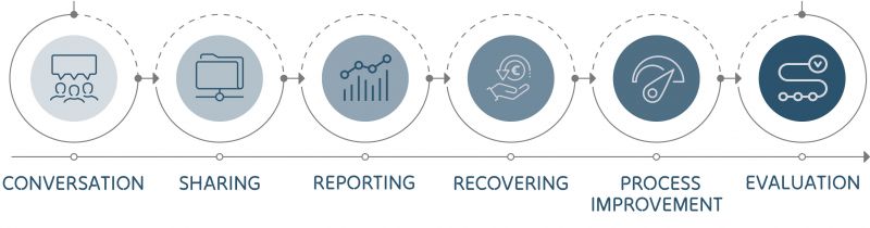 Werkwijze Double Payments